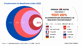 Srbija među top 20 procenata najspremnijih ekonomija sveta za veštačku inteligenciju